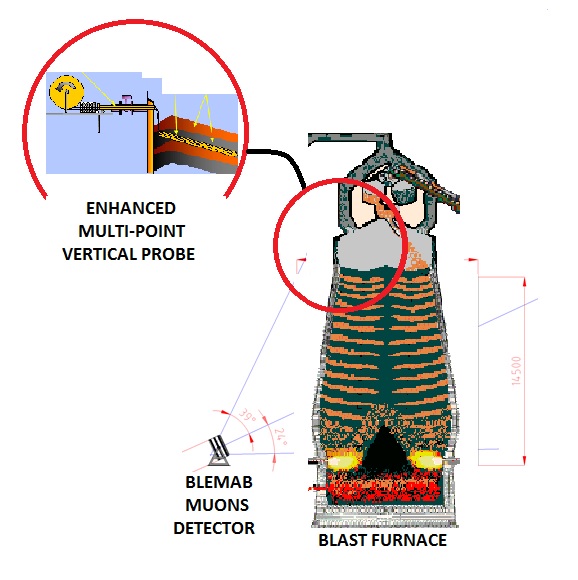 Schema generale misure BLEMAB